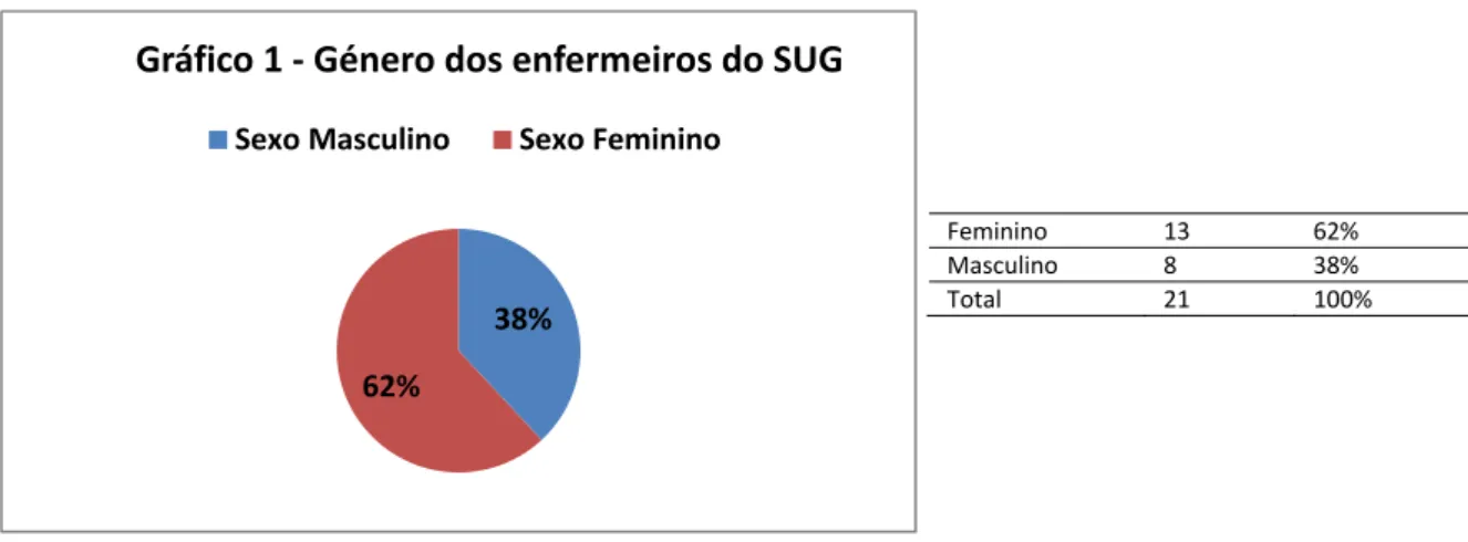 Gráfico 1 ‐ Género dos enfermeiros do SUG