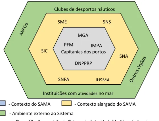 Figura 13 – Composição do Sistema da Autoridade Marítima de Angola 