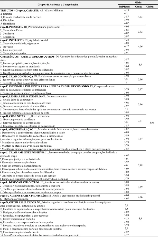 Tabela 4 – Médias de atributos e competências nucleares (individuais, de grupo e globais)