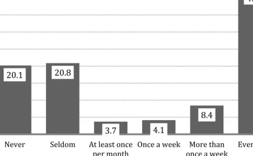 Figure 1. Frequency of the use of Caló (%) 