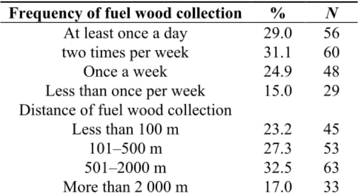 Table 4. Frequency and distance of fuel wood collection. 