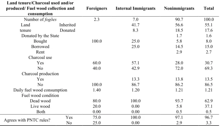 Table 6. Immigrants vs. nonimmigrants and land use. 