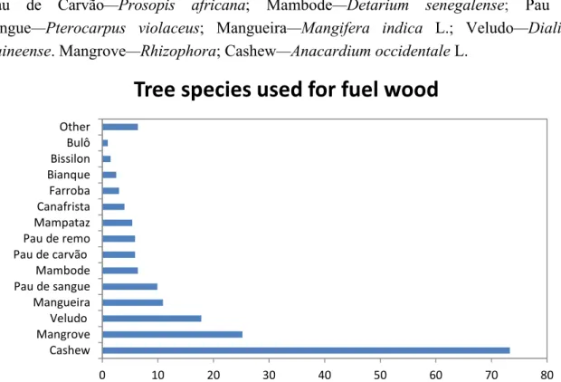 Figure 3.  Tree species used for fuel wood:  Bulô—Setara pumila; Bissilon—Khaya  senegalensis;  Bianque—Alstonia boonei; Farroba—Albizzia gummifera;  
