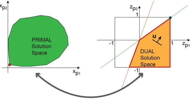 Figure 1. Geometric structure of the primal and dual linear programming formulations  