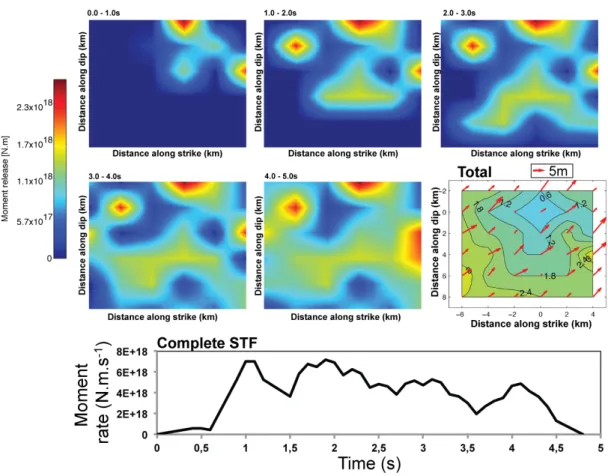 Figure 2. Rupture model defined. The first five individual panels (0-1s to 4-5s) show the distribution (in 1s time  windows of the seismic moment release