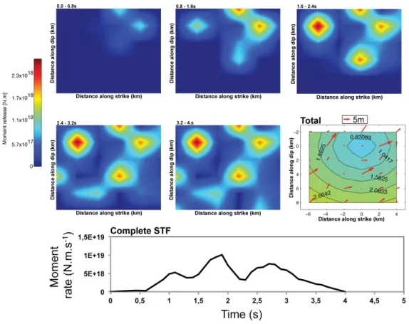 Figure 5. Rupture model reconstructed through the NNLS algorithm. The first five individual panels (0-0.8s to  3.2-4s) show the distribution (in 0.8s time windows of the seismic moment release