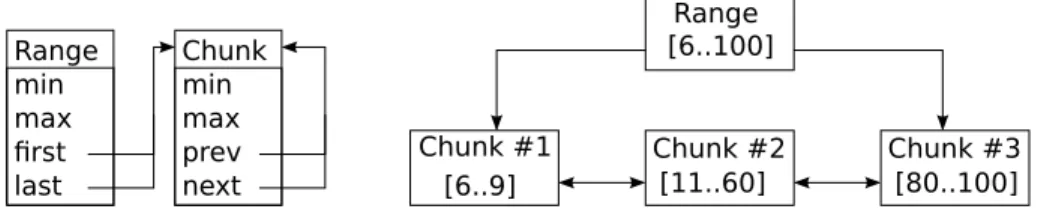 Fig. 3. Left: UML diagram of the new Sparse range, right: example for repre- repre-senting the set of values {6..9,11..60,80..100}.