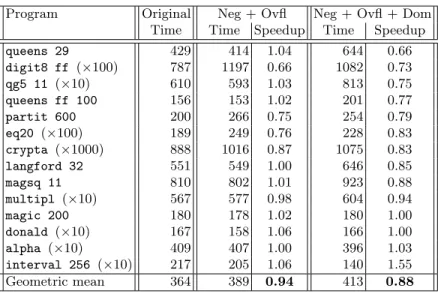 Table 2. Performance Impact of Extensions (times in ms.)