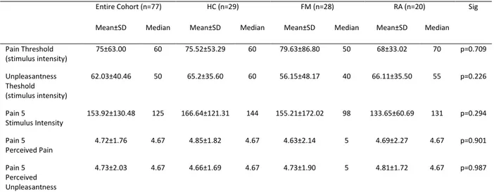 Table 6: Baseline pain sensitivity. 