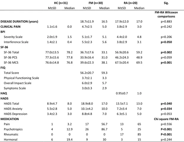 Table 5: Patients’ characteristics in each study group. 