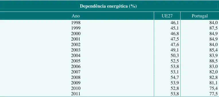 Tabela 2.2 - Dependência Energética da União Europeia e de Portugal  Dependência energética (%) 