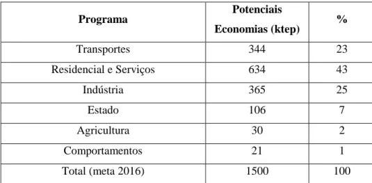 Tabela 2.3 - Impactos do PNAEE 2016 por Programa 