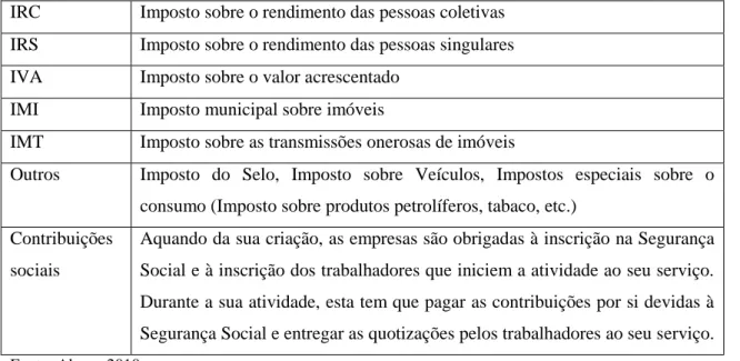 Tabela 2.4 - Alguns impostos do sistema fiscal nacional  IRC  Imposto sobre o rendimento das pessoas coletivas 