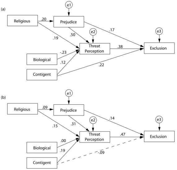 Figure 1. Explanatory model for the exclusion of people suffering from mental disorders: (a) Study 1 and (b) Study 2.