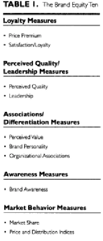 Figure 4: The brand equity tem model: Aaker (1996)