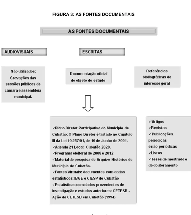 FIGURA 3: AS FONTES DOCUMENTAIS  