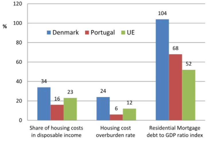 Figure 3 – Affordability in Denmark, Portugal and the EU average 