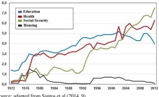 Figure  1  –  Public  expenditure  in  education,  health,  social  security,  and  housing  as  a  share  of  GDP  from 1972 to 2012