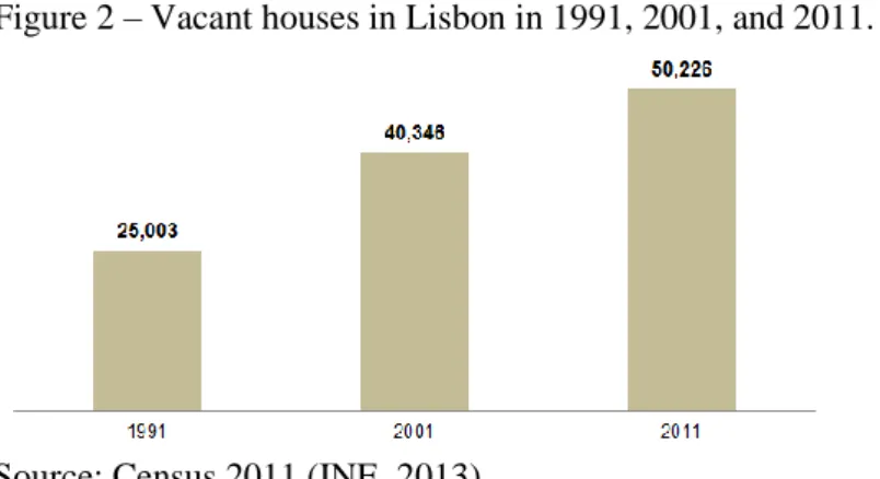 Figure 2 – Vacant houses in Lisbon in 1991, 2001, and 2011. 