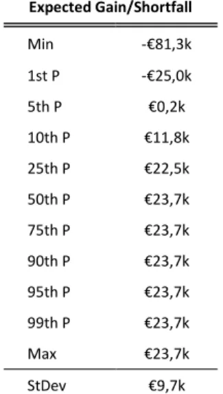 Table 5 - Expected payoff/shortfall for the annuity base case scenario 