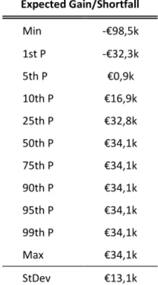 Table 7 - Expected payoff/shortfall for the lump sum base case scenario 
