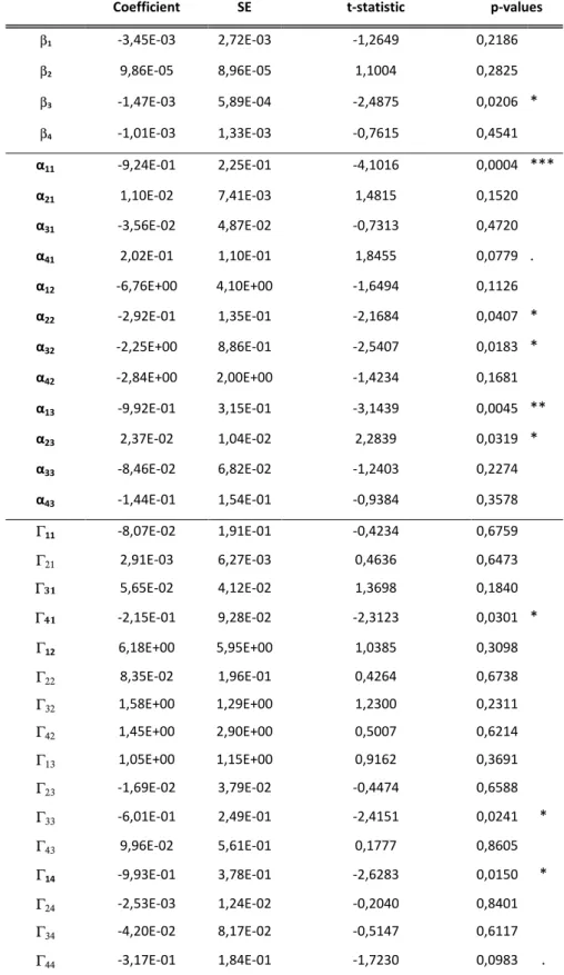 Table 10 – Significance tests for VECM coefficients 