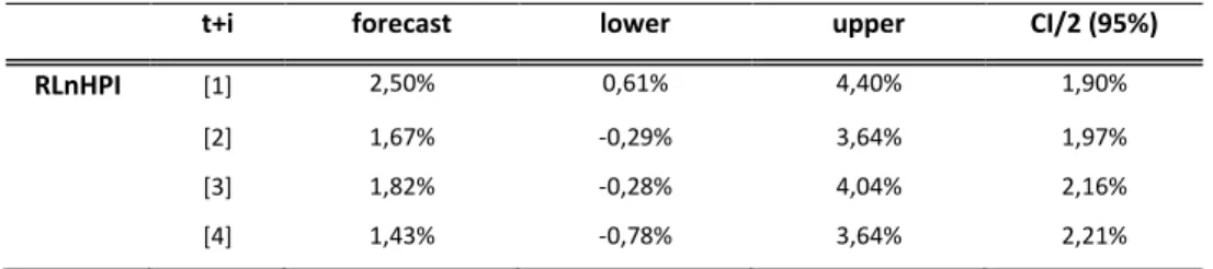 Table 15 – One year forecast of the VAR Model  