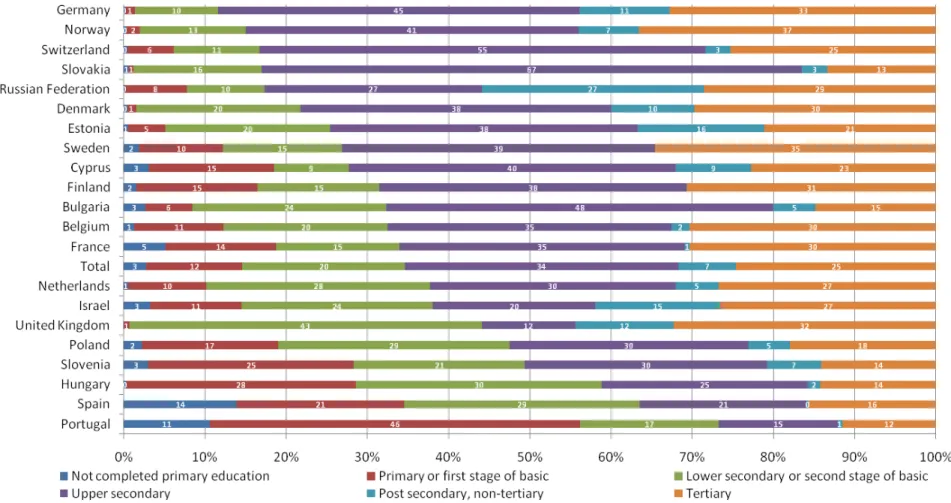 Figure 4 ‐ Highest Level of Education in ESS countries 