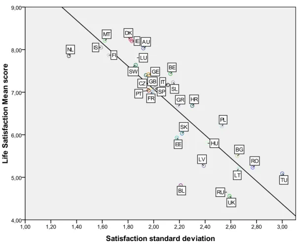 Figure 6 ‐ Mean life satisfaction and standard deviation in 32 European societies 