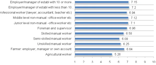 Figure 7 ‐ Mean life satisfaction and professional status 