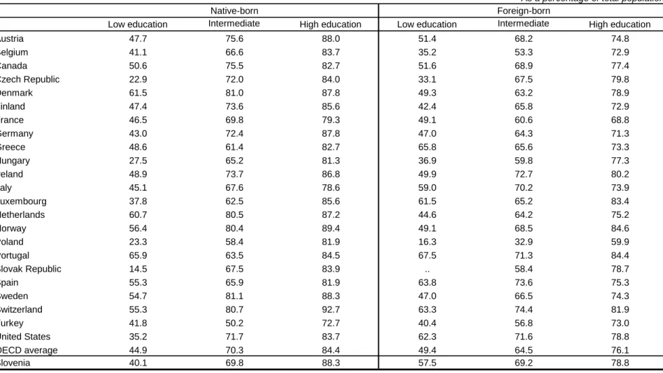 Table 6 ‐ Employment rates of native‐born and foreign‐born population by educational attainment, 2006 