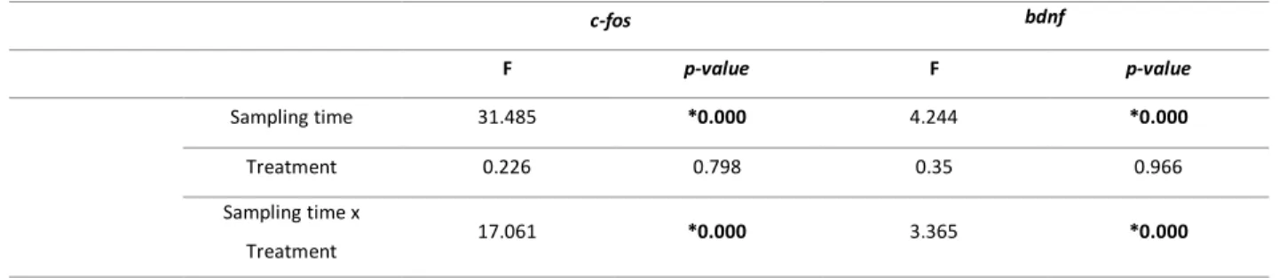 Table  2│  ANOVA  analyses  for  c-fos and  bdnf  gene  expression  after  a  treatment  with  kainic  acid  (Ka)  and  saline  solution  (Ct)  at  different sampling timepoints (0h, 0.5h, 1h, 2h, 4h, 8h, 24h and 48h}