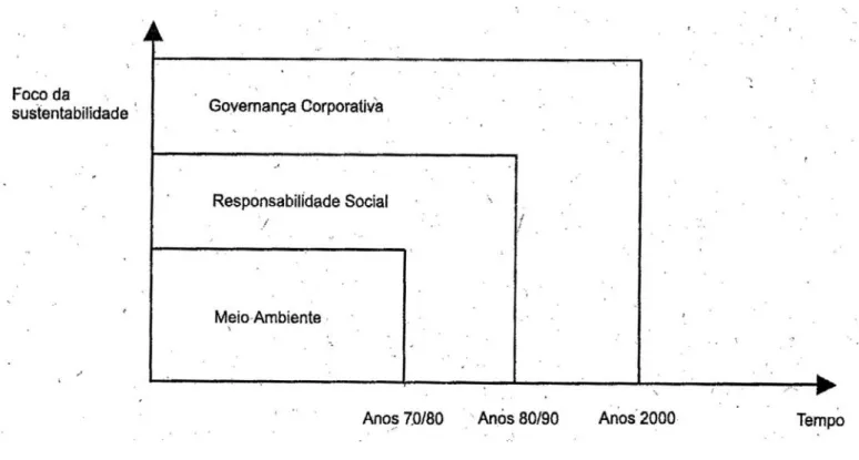 FIGURA 1 – Mudanças no foco da sustentabilidade Fonte: MELO NETO; BRENNAND (2004)