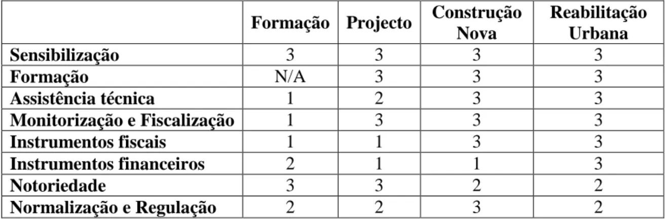 Tabela 1 – Aplicação dos instrumentos políticos por áreas de intervenção política na promoção da  acessibilidade no meio físico 