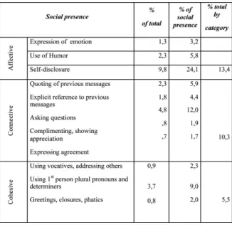 Table 1: Social presence by category