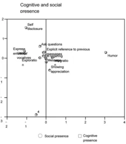 Table 3: Social and cognitive presence correlations