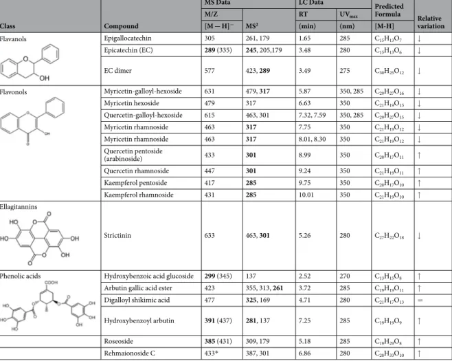 Table 1.  (Poly)phenol metabolites present in A. unedo leaf before (original) and after in vitro digestion  (LPDMs)