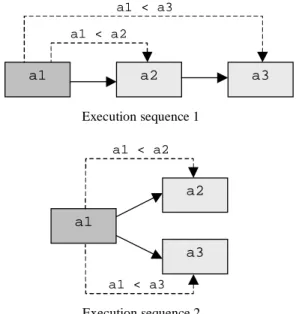 Fig. 9: Possible execution sequences of a plan.