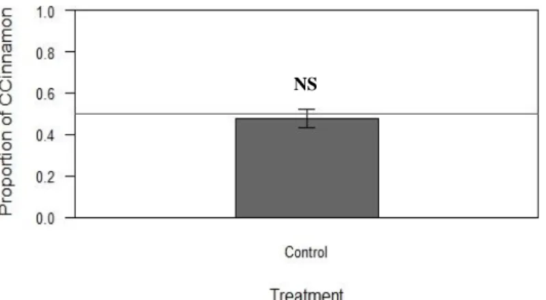Figure 3.1 - Proportion of cinnamon flavored chow (CCinnamon) eaten by Mus spretus in the control test