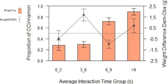 Figure 3.2 - Relation between ProportionCCin, IntervalsTimeGroup and DifWeightDemObs. Four time classes of  3-second intervals were defined, based on the AverageIntTime