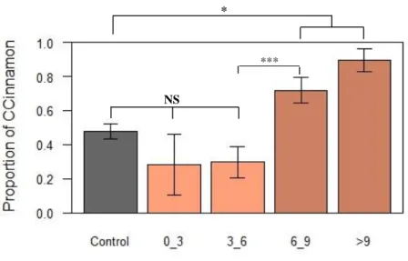 Figure 3.3 - Proportion of cinnamon flavored chow (CCinnamon) eaten for average social interaction duration  between  Mus  spretus  dyads