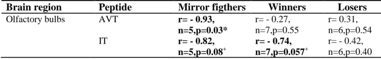 Figure 3 –  Linear discriminant function analysis of nonapeptide levels. A) AVT  discriminant functions, B) IT discriminant functions Discriminant scores are plotted and  stars represent the centroid of each social group