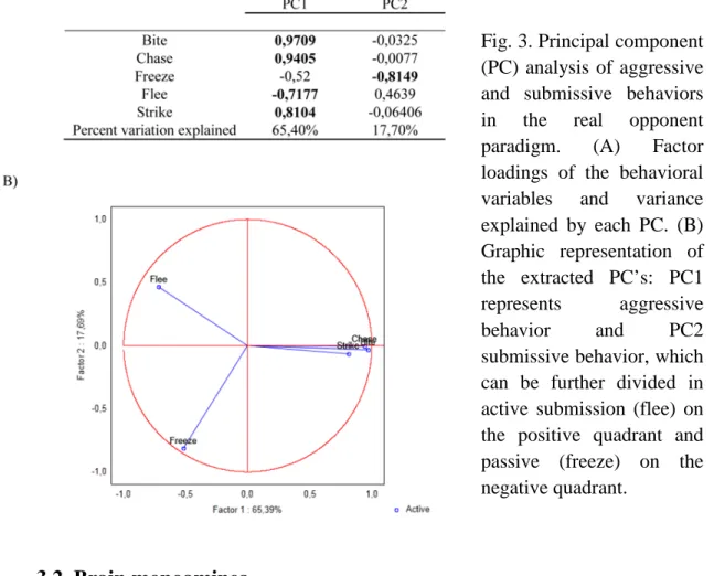 Fig. 3. Principal component  (PC) analysis of aggressive  and submissive behaviors  in the real opponent  paradigm