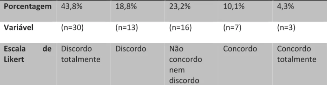 Tabela 1. Dificuldade para aplicação do PA 