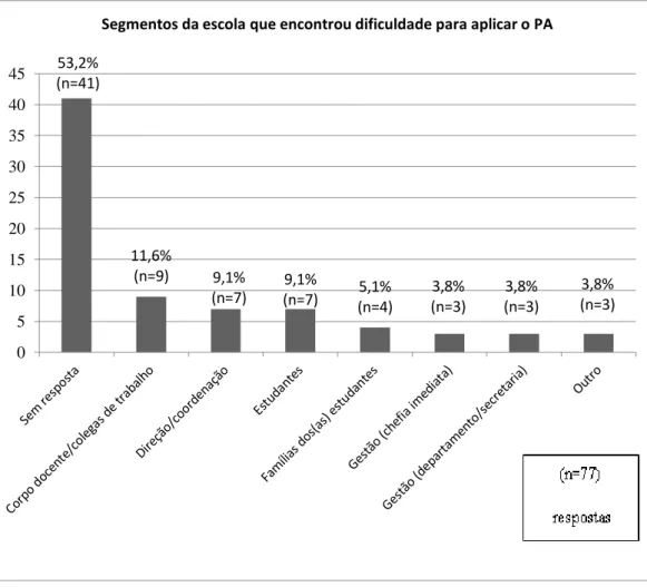 Figura 2 – Segmentos que dificultaram a aplicação do PA       