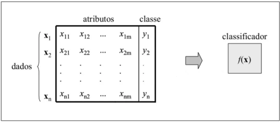 Figura 2.2: Cria¸ c˜ ao do classificador a partir de um conjunto com n elementos, de x 1 a x n ; cada elemento tem m atributos e uma classe associada