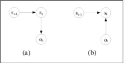 Figura 2.5: Estrutura gr´ afica de dependˆ encias: (a) modelo escondido de Markov (b) modelo condicional de Markov