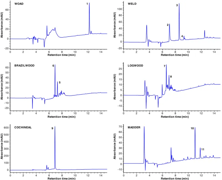 Fig. 3 LC-DAD chromatograms of the dyed wool extracts obtained with the EDTA-2 extraction method