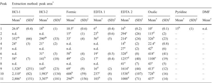 Fig. 4 SEM micrographs of a untreated, undyed wool; b, c dyed wool extracted with HCl-1 and EDTA-2 methods, respectively