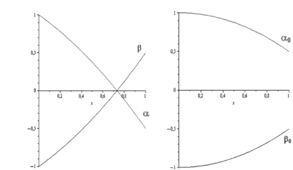 Fig. 1 Despite α and β are non ordered there are extremal solutions in the set [β 0 , α 0 ].